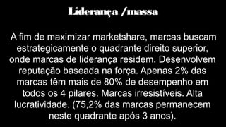 Liderança /massa
A fim de maximizar marketshare, marcas buscam
estrategicamente o quadrante direito superior,
onde marcas de liderança residem. Desenvolvem
reputação baseada na força. Apenas 2% das
marcas têm mais de 80% de desempenho em
todos os 4 pilares. Marcas irresistíveis. Alta
lucratividade. (75,2% das marcas permanecem
neste quadrante após 3 anos).
 