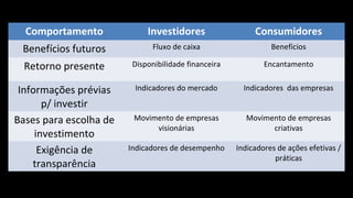 Comportamento Investidores Consumidores
Benefícios futuros Fluxo de caixa Benefícios
Retorno presente Disponibilidade financeira Encantamento
Informações prévias
p/ investir
Indicadores do mercado Indicadores das empresas
Bases para escolha de
investimento
Movimento de empresas
visionárias
Movimento de empresas
criativas
Exigência de
transparência
Indicadores de desempenho Indicadores de ações efetivas /
práticas
 