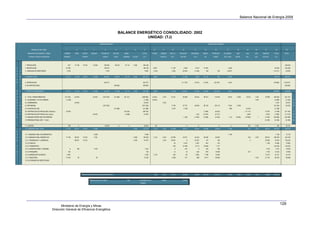 Balance Nacional de Energía 2009



                                                                                                                              BALANCE ENERGÉTICO CONSOLIDADO: 2002
                                                                                                                                          UNIDAD: (TJ)
                                                                                                    ENERGIA PRIMARIA                                                                                                                              ENERGIA SECUNDARIA


                  REPUBLICA DEL PERU                    1           2           3          4              5               6           7           8           9            10          11         12          13            14             15             16              17            18         19         20          21          22          23

             MINISTERIO DE ENERGIA Y MINAS            CARBÓN      LEÑA        BOSTA      BAGAZO       PETROLEO         GAS NAT.     HIDRO                  TOTAL         COQUE       CARBON     GAS LIC.    GASOLINA     KEROSENE        DIESEL       PETROLEO         NO ENERG.        GAS       GAS        GAS        ENERGIA     TOTAL        TOTAL

              OFICINA TECNICA DE ENERGIA              MINERAL                 YARETA                   CRUDO            ASOC.      ENERGIA      SOLAR       E.P.                     VEGETAL     PET.       MOTOR          +JET           OIL           RESID.         PET.y GAS       REFIN.     DIS.       IND.       ELECTR.      E.S.




          1. PRODUCCION                                     647   74 100      10 752      15 948         196 085         69 470      81 141     2 283       450 426                                                                                                                                                                              450 426
S         2. IMPORTACION                                24 789                                           155 970                                            180 760       5 907                  11 376         2 094        8 273       31 967                             3 008                                                    62 625      243 385
E    O    3. VARIACION DE INVENTARIOS                    2 336                                                7 525                                           9 861       ( 919)                  ( 332)       (9 254)      (1 438)         148                790        (3 507)                                                   (14 511)      (4 650)
C    F
T    E    4. OFERTA TOTAL                               27 772    74 100      10 752      15 948         359 581         69 470      81 141     2 283       641 047       4 988                  11 044        (7 159)       6 835       32 115                790         ( 499)                                                    48 114      689 161
O    R
R    T    5. EXPORTACION                                                                                (45 277)                                            (45 277)                                          (11 722)      (7 874)      (2 075)         (54 797)          ( 332)                                                   (76 800)    (122 077)
     A    6. NO APROVECHADA                                                                                             (38 082)                            (38 082)                                                                                                                                                                             (38 082)


E         7. OFERTA INTERNA BRUTA                       27 772    74 100      10 752      15 948         314 304         31 388      81 141     2 283       557 688       4 988                  11 044       (18 881)      (1 039)      30 040          (54 007)          ( 831)                                                   (28 686)     529 002
N
E    C.   8. TOTAL TRANSFORMACION                      (10 735)   (5 879)                 (2 679)      (337 239)        (31 388)   (81 141)                (469 060)     (3 834)       2 351     12 251        62 990       46 544       69 013          115 450            8 032       2 959     10 615     1 435        79 098    406 903      (62 157)
R         8.1 COQUERIAS Y ALTOS HORNOS                  (1 338)                                                                                              (1 338)     (3 834)                                                                                                                             1 435                   (2 399)      (3 738)   P
G    T    8.2 CARBONERAS                                          (5 879)                                                                                    (5 879)                   2 351                                                                                                                                          2 351       (3 527)   E
E    R    8.3 REFINERIAS                                                                               (337 239)                                           (337 239)                              9 794        57 791       46 599       80 122          126 115            7 624       2 959                                       331 004       (6 235)   R.
T    A    8.4 PLANTAS DE GAS                                                                                            (31 388)                            (31 388)                              2 457         5 199                                                          408                23 324                             31 388
I    N    8.5 CENTRALES ELÉCTRICAS (Mdo. Eléctrico)     (9 397)                                                                    (79 333)                 (88 730)                                                                     (1 636)          (8 533)                                (11 717)                 73 474     51 588      (37 142)   T
C    S    8.6 CENTRALES ELÉCTRICAS (Uso propio)                                           (2 679)                                   (1 808)                  (4 487)                                                             ( 55)   (9 473)          (2 131)                                  ( 992)                  5 623     (7 028)     (11 515)   R
O         9. CONSUMO PROPIO SECTOR ENERGIA                                                                                                                                                                      ( 138)      (1 063)      (4 469)          (5 542)              ( 12)   (2 959)   (10 982)           1     (1 335)   (26 498)     (26 498)   A
          10.PERDIDAS(TRANS.,DIST. Y ALM.)                                                                                                                                                                                                                                                                                (8 189)    (8 189)      (8 189)   N.

          11. AJUSTES                                       709         ()                                22 935              ()           ()                23 644             64                                  ()             ()                            ()              ()                  591     ( 178)                     476       24 121
          12. CONSUMO FINAL TOTAL                       17 746    68 221      10 752      13 269                                                2 283       112 272       1 218        2 351     23 295        43 971       44 442       94 584           55 902            7 189                    224     1 257        69 574    344 007      456 279
C
O         12.1 CONSUMO FINAL NO ENERGETICO                                                 5 989                                                              5 989                                                                                                         7 189                                                     7 189       13 178
N         12.2 CONSUMO FINAL ENERGETICO                 17 746    68 221      10 752       7 281                                                2 283       106 283       1 218        2 351     23 295        43 971       44 442       94 584           55 902                                     224     1 257        69 574    336 818      443 100
S.        12.2.1 RESIDENCIAL Y COMERCIAL                          68 021      10 752                                                            2 283        81 057                    2 351     18 947              8      24 261          127                183                                       3                25 095     70 975      152 032
          12.2.2 PUBLICO                                                                                                                                                                               22       5 327        7 647          647                153                                                         1 186     14 982       14 982
F         12.2.3 TRANSPORTE                                                                                                                                                                         576        37 464        8 713       76 895            1 777                                                                    125 425      125 425
I         12.2.4 AGROPECUARIO Y AGROIND.                      6      108                   7 243                                                              7 357                                     6          574              9       233                780                                                         1 975      3 577       10 933
N         12.2.5 PESQUERIA                                  162                                                                                                    162                                 12           19           322        870           10 206                                     221                   1 783     13 434       13 596
A         12.2.6 MINERO METALURGICO                      2 387                                                                                                2 387       1 218                     322             62       2 592        7 796           12 945                                                          17 813     42 747       45 135
L         12.2.7 INDUSTRIAL                             15 190          92                     38                                                            15 320                               3 409            517           898      8 017           29 858                                             1 257        21 722     65 678       80 998
          12.2.8 CONSUMO NO IDENTIFICADO




                                                                             PRODUCCION DE ENERGIA SECUNDARIA BRUTA                                                         848        2 351     12 251        62 990       46 599       80 122          126 115            8 032       2 959     23 324     1 435        79 098    446 123


                                                                                       PRODUCCIÓN DE COQUE                                848           + ENTRADA ALTO                (4 682)      =           (3 834)
                                                                                                                                                         HORNO




                                                                                                                                                                                                                                                                                                                                               129
                                                    Ministerio de Energía y Minas
                                              Dirección General de Eficiencia Energética
 