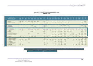 Balance Nacional de Energía 2009




                                                                                                                   BALANCE ENERGÉTICO CONSOLIDADO: 1992
                                                                                                                               UNIDAD: (TJ)

                                                                                                     ENERGÍA PRIMARIA                                                                                                            ENERGÍA SECUNDARIA

                                                        1           2            3          4             5             6        7        8            9            10        11       12          13         14          15           16             17         18         19      20       21          22          23
                 REPÚBLICA DEL PERU
           MINISTERIO DE ENERGÍA Y MINAS              CARBÓN      LEÑA         BOSTA     BAGAZO       PETRÓLEO    GAS NAT.     HIDRO    ENERGÍA      TOTAL         COQUE   CARBÓN    GAS LIC.   GASOLINA   KEROSENE     DIESEL      PETRÓLEO    NO ENERG.       GAS        GAS     GAS     ENERGÍA     TOTAL       TOTAL
            OFICINA TÉCNICA DE ENERGÍA                MINERAL                 YARETA                    CRUDO      ASOC.     ENERGÍA    SOLAR         E.P.                 VEGETAL     PET.      MOTOR       + JET       OIL         INDUST.    PET.y GAS      REFIN.      DIS.     IND.   ELECTR.       E.S.



          1. PRODUCCIÓN                                2,594    86,822         10,750     12,552       244,220     28,075     43,597                 428,610                                                                                                                                                      428,610
S         2. IMPORTACIÓN                               5,774                                            61,170                                        66,944       3,305             3,138         377       1,088     34,811                          502                                             43,221     110,165
E    O    3. VARIACIÓN DE INVENTARIOS                  (167)                                               418                                             251                          84      (2,552)      1,004     (1,464)           293          (251)                                            (2,887)     (2,636)
C    F
T    E    4. OFERTA TOTAL                              8,201    86,822         10,750     12,552       305,808     28,075     43,597                 495,805       3,305             3,222      (2,176)      2,092     33,346            293           251                                             40,334     536,139
O    R
R    T    5. EXPORTACIÓN                                                                                (1,799)                                       (1,799)                                                          (2,594)      (106,608)         (251)                                          (109,453)   (111,252)
     A    6. NO APROVECHADA                                                                                        (7,950)                            (7,950)                                                                                                                                                      (7,950)


E         7. OFERTA INTERNA BRUTA                      8,201    86,822         10,750     12,552       304,009     20,125     43,597                 486,056       3,305             3,222      (2,176)      2,092     30,752       (106,315)                                                         (69,120)    416,937
N
E    C.   8. TOTAL TRANSFORMACIÓN                     (1,297)   (4,866)                   (1,841)    (314,804)    (17,489)   (43,597)               (383,894)    (1,004)    1,946    6,485      52,551      41,798     47,112        124,934      3,849        2,218     13,221     753     47,237    341,101     (42,793)
R         8.1 COQUERÍAS Y ALTOS HORNOS                (1,297)                                                                                         (1,297)    (1,004)                                                                                                            753                  (251)     (1,548)   P
G    T    8.2 CARBONERAS                                        (4,866)                                                                               (4,866)               1,946                                                                                                                       1,946      (2,919)   E
É    R    8.3 REFINERÍAS                                                                             (314,804)                                      (314,804)                        6,109      51,463      41,798     66,860        149,996      3,431        2,218                                  321,875       7,071    R.
T    A    8.4 PLANTAS DE GAS                                                                                      (17,489)                           (17,489)                          377       1,088                                                 418               15,606                        17,489
I    N    8.5 CENTRALES ELÉCTRICAS (Mdo. Eléctrico)                                                                          (37,740)                (37,740)                                                         (12,217)        (5,565)                                               34,392     16,610     (21,129)   T
C    S    8.6 CENTRALES ELÉCTRICAS (Uso Propio)                                           (1,841)                             (5,858)                 (7,699)                                                          (7,531)       (19,497)                            (2,385)            12,845    (16,569)    (24,267)   R
O         9. CONSUMO PROPIO SECTOR ENERGÍA                                                                                                                                             (84)       (167)      (293)     (2,259)        (3,347)                 (2,218)   (11,590)    (84)     (837)    (20,878)    (20,878)   A
          10.PÉRDIDAS(TRANS.,DIST. Y ALM.)                                                                                                                                                                                                                                                 (8,284)     (8,284)     (8,284)   N.


          11. AJUSTES (* )                             1,506            ()                      42      10,795     (2,636)                             9,707       1,172              (418)     (2,050)     (1,674)    (6,945)        17,656          (167)                (418)   (251)     (293)      6,611      16,318
          12. CONSUMO FINAL TOTAL                      8,410    81,957         10,750     10,753                                                     111,870       3,473    1,946    9,205      48,158      41,924     68,659         32,928      3,682                   1,213     418     37,823    249,430     361,299


C         12.1 CONSUMO FINAL NO ENERGÉTICO                                                 5,816                                                       5,816                                                                                      3,682                                                 3,682       9,498
O         12.2 CONSUMO FINAL ENERGÉTICO                8,410    81,957         10,750      4,937                                                     106,054       3,473    1,946    9,205      48,158      41,924     68,659         32,928                              1,213     418     37,823    245,748     351,801
N         12.2.1 RESIDENCIAL Y COMERCIAL                 251    80,299         10,750                                                                 91,300                1,946    9,121                  27,865        628                                               795             15,606     55,962     147,262
S.        12.2.2 PÚBLICO                                                                                                                                                                         4,895       2,469      3,807            628                                                           11,799      11,799
          12.2.3 TRANSPORTE                                                                                                                                                                     42,677       9,414     46,986            837                                                           99,914      99,914
F         12.2.4 AGROPECUARIO Y AGROIND.                                                   4,937                                                       4,937                                        84          42        669                                                                1,297      2,092       7,029
I         12.2.5 PESCA                                                                                                                                                                                                  4,268          9,749                                                  544      14,560      14,560
N         12.2.6 MINERO METALÚRGICO                    1,883                                                                                           1,883       3,473                84         335       1,213      3,975          6,485                                                10,251     25,815      27,698
A         12.2.7 INDUSTRIAL                            6,276     1,658                                                                                 7,934                                       167         920      8,326         15,230                                418     418     10,125     35,606      43,540
L         12.2.8 CONSUMO NO IDENTIFICADO




                                                                             PRODUCCIÓN DE ENERGÍA SECUNDARIA BRUTA                                                1,088    1,946    6,485      52,551      41,798     66,860        149,996      3,849        2,218     15,606     753     47,237    390,388


                                                                                        PRODUCCIÓN DE COQUE                    1,088              + ENTRADA ALTO           (2,092)      =       (1,004)
                                                                                                                                                   HORNO




                                                                                                                                                                                                                                                                                                      149
                                               Ministerio de Energía y Minas
                                         Dirección General de Eficiencia Energética
 