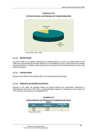 Balance Nacional de Energía 2009



                                               GRÁFICO N° 56
                   ESTRUCTURA DE LAS PÉRDIDAS DE TRANSFORMACIÓN




                                               USO PROPIO
                                                  14.3%




                                                                  MDO.
                                                                ELÉCTRICO
                                                                  85.7%




                  Fuente: DGEE, DGE – MEM



9.1.3.2   IMPORTACIÓN

En el año 2009 no se registra importación de energía eléctrica, la única que existió hasta el año
1999 fue la proveniente del mercado Boliviano con la finalidad de cubrir la demanda de los pueblos
fronterizos de Puno con Bolivia, pero producto de la ampliación de la frontera eléctrica en el sur, este
déficit fue cubierto.


9.1.3.3   EXPORTACIÓN

Durante el año 2009, el Perú exportó 225 TJ de energía eléctrica a Ecuador.



9.1.3.4   PÉRDIDAS DE ENERGÍA ELÉCTRICA

Durante el año 2009, las pérdidas totales de energía eléctrica por transmisión, distribución y
alimentadores fueron de 2 687 GW.h, incrementándose respecto al registrado el año anterior en
1,1%, tal como se muestra en el CUADRO N° 20.



                                                CUADRO N° 20
                    EVOLUCIÓN DE LAS PÉRDIDAS DE ENERGÍA ELÉCTRICA
                                        (GW.h)
                                                                 VARIACIÓN
                             AÑO                PÉRDIDAS
                                                                    (%)
                             2008                   2 659
                             2009                   2 687            1.1
                        Fuente: DGE - MEM




                                                                                                 55
                     Ministerio de Energía y Minas
               Dirección General de Eficiencia Energética
 