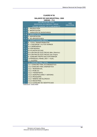 Balance Nacional de Energía 2009




                                 CUADRO N° 56
                  BALANCE DE GAS INDUSTRIAL: 2009
                           UNIDAD: (TJ)
                      REPÚBLICA DEL PERÚ
                                                             GAS
                 MINISTERIO DE ENERGÍA Y MINAS
                                                          INDUSTRIAL
                OFICINA GENERAL DE PLANEAMIENTO
S    O    1. PRODUCCIÓN
E    F    2. IMPORTACIÓN
C    E    3. VARIACIÓN DE INVENTARIOS
T    R    4. OFERTA TOTAL
O    T    5. EXPORTACIÓN
R    A    6. NO APROVECHADA
          7. OFERTA INTERNA BRUTA
E         8. TOTAL TRANSFORMACIÓN
N    C.   8.1 COQUERÍAS Y ALTOS HORNOS
E         8.2 CARBONERAS
R    T    8.3 REFINERÍAS
G    R    8.4 PLANTAS DE GAS
É    A    8.5 CENTRALES ELÉCTRICAS (Mdo. Eléctrico)
T    N    8.6 CENTRALES ELÉCTRICAS (Uso Propio)
I    S    9. CONSUMO PROPIO SECTOR ENERGÍA
C    F.   10.PÉRDIDAS (TRANS.,DIST. Y ALM.)
O         11. AJUSTES
          12. CONSUMO FINAL TOTAL
C         12.1 CONSUMO FINAL NO ENERGÉTICO
O         12.2 CONSUMO FINAL ENERGÉTICO
N         12.2.1 RESIDENCIAL
S.        12.2.3 PÚBLICO
          12.2.4 TRANSPORTE
F         12.2.5 AGROPECUARIO Y AGROIND.
I         12.2.6 PESQUERÍA
N         12.2.7 MINERO METALÚRGICO
A         12.2.8 INDUSTRIAL
L         12.2.9 CONSUMO NO IDENTIFICADO
Elaboración: DGEE-MEM




                                                                               94
      Ministerio de Energía y Minas
Dirección General de Eficiencia Energética
 