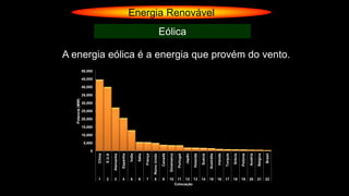 Energia Renovável
Eólica
A energia eólica é a energia que provém do vento.
0
5,000
10,000
15,000
20,000
25,000
30,000
35,000
40,000
45,000
50,000
China
E.U.A
Alemanha
Espanha
Índia
Itália
França
ReinoUnido
Canadá
Dinamarca
Portugal
Japão
Holanda
Suécia
Austrália
Irlanda
Turquia
Grécia
Polónia
Austria
Bélgica
Brasil
1 2 3 4 5 6 7 8 9 10 11 12 13 14 15 16 17 18 19 20 21 22
Potencia(MW)
Colocação
 