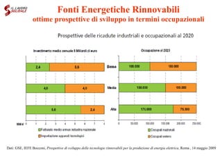 Fonti Energetiche Rinnovabili
                 ottime prospettive di sviluppo in termini occupazionali




Dati: GSE, IEFE Bocconi, Prospettive di sviluppo delle tecnologie rinnovabili per la produzione di energia elettrica, Roma , 14 maggio 2009
 