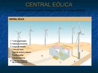 CENTRAL EÓLICACENTRAL EÓLICA
Transformación energética: Energía cinética  Energía eléctrica
 