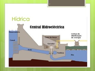 7




 Hídrica
   A produção de      hidroelectricidade é feita principalmente através de
centrais hidroeléctricas, que estão associadas a barragens de grande ou média
capacidade, que representam a água dos rios, constituindo um reservatório de
água, interrompendo o fluxo de água.
 