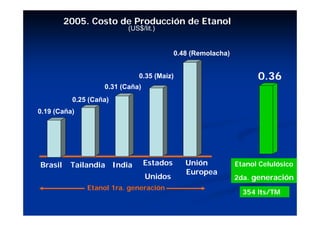 2005. Costo de Producción de Etanol
                          (US$/lit.)


                                           0.48 (Remolacha)


                              0.35 (Maíz)                           0.36
                   0.31 (Caña)
          0.25 (Caña)
0.19 (Caña)




Brasil    Tailandia India        Estados      Unión           Etanol Celulósico
                                              Europea
                                 Unidos                       2da. generación
              Etanol 1ra. generación
                                                                354 lts/TM
 