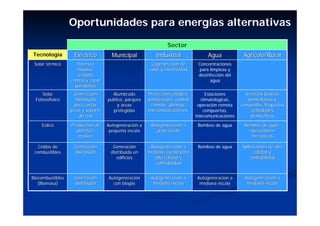 Oportunidades para energías alternativas

                                                                Sector
Tecnología         Eléctrico          Municipal           Industrial                Agua             Agrícola/Rural
 Solar térmico
       té            Potencia                           Cogeneración de
                                                        Cogeneració             Concentraciones
                     masiva,                           calor y electricidad     para limpieza y
                     receptor                                                   desinfección del
                  central y canal                                                    agua
                    parabólico
                    parabó
    Solar           Generación
                    Generació         Alumbrado        Protección catódica,
                                                       Protecció cató                Estaciones       Servicios básicos
                                                                                                                bá
 Fotovoltaico        distribuida    publico, parques   señalización, control
                                                       señ alizació               climatologicas,      domiciliarios y
                    para cortar          y áreas         remoto, alarmas,       operación remota    comunales. Pequeñas
                                                                                                                Pequeñ
                  picos y soporte     protegidas       telecomunicaciones.         compuertas,          actividades
                       de red                                                  telecomunicaciones       productivas

    Eolico        Producción de
                  Producció         Autogeneración a
                                    Autogeneració       Autogeneracion a        Bombeo de agua       Bombeo de agua,
                     potencia        pequeña escala
                                     pequeñ                gran escala                                 operaciones
                      masiva                                                                            mecánicas
                                                                                                        mecá

  Celdas de        Generación
                   Generació          Generación
                                      Generació         Autogeneracion a        Bombeo de agua      Aplicaciones de alta
 combustibles      distribuida       distribuida en    mediana escala para                                calidad y
                                        edificios         alta calidad y                                confiabilidad
                                                          confiabilidad


Biocombustibles    Generación
                   Generació        Autogeneracion      Autogeneracion a       Autogeneracion a      Autogeneracion a
   (Biomasa)       distribuida        con biogás
                                          biogá          mediana escala         mediana escala        mediana escala
 