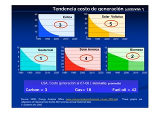 Tendencia costo de generación (¢US$/kWh *)
                 40                                         100
                                          Eólica                                 Solar Voltaica
                                                             80
                 30

                 20                   3
                                                             60
                                                                                        5
                                                             40
                 10                                          20
                  0                                              0
                  1980     1990   2000    2010     2020          1980     1990     2000     2010       2020


10                                     70                                          15
                      Geotermal        60
                                                          Solar térmica                                        Biomasa
8                                                                                  12
                                       50
6
                      1                40
                                                             4                     9                           2
4                                      30                                          6
                                       20
2                                                                                  3
                                       10
0                                       0                                          0
1980      1990   2000      2010   2020 1980      1990     2000     2010     2020   1980      1990       2000    2010   2020



                         USA. Costo generación al 07-08 (               ¢US/kWh) promedio

         Carbon = 3                                  Gas= 18                                Fuel oil = 42

                                                                                                   .
     Source: NREL Energy Analysis Office (www.nrel.gov/analysis/docs/cost_curves_2002.ppt)             These graphs are
     reflections of historical cost trends NOT precise annual historical data.
     (*) Dolares año 2000
 