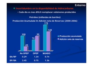 Entorno
    Incertidumbre en la disponibilidad de hidrocarburos
        • Cada día es mas difícil reemplazar volúmenes producidos

                    Petróleo (millardos de barriles)
  Producción Acumulada Vs Adición neta de Reservas (2000-2006)
                               174


                                       128

            100            99
                                                   Producción acumulada
                      74
                                                  Adición neta de reservas

               29



          No OPEP      OPEP      MUNDO
BA/BP       0.29        1.34       0.74
BP/BA       3.45        0.75       1.36
 