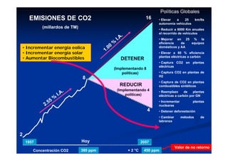Políticas Globales
     EMISIONES DE CO2                                                      16   • Elevar  a    25         km/lts
                                                                                autonomía vehículos
           (millardos de TM)                                                    • Reducir a 8000 Km anuales
                                                                                el recorrido de vehículos
                                                            .
                                                       I .A                     • Mejorar en 25 % la
                                                   %                            eficiencia   de equipos
• Incrementar energía eolica                   0
                                         1   .0                                 domésticos y AA
• Incrementar energía solar                                                     • Elevar a 60 % eficiencia
• Aumentar Biocombustibles                                DETENER               plantas eléctricas a carbón
                                                                                • Captura CO2 en plantas
                                                                                eléctricas
                                                   (Implementando 8
                                                       políticas)               • Captura CO2 en plantas de
                                                                                H2
                               8
                                                                                • Captura de CO2 en plantas
                                                         REDUCIR                combustibles sintéticos
                           .                           (Implementando 4         • Reemplazo      de   plantas
                       I.A                                 políticas)           eléctricas a carbón por GN
                   %
               5
            2.5                                                                 • Incrementar
                                                                                nucleares
                                                                                                      plantas

                                                                            4   • Detener deforestación
                                                                                • Cambiar       métodos      de
                                                                                labranza



2
    1957                       Hoy                                       2057
                                                                                            Valor de no retorno
       Concentración CO2       380 ppm                          + 2 °C    450 ppm
 