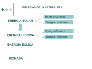ENERGIAS DE LA NATURALEZA ENERGÍA EÓLICA BIOMASA  ENERGÍA SOLAR Energía Calórica Energía Luminosa ENERGÍA HÍDRICA Energía Cinética Energía Potencial 