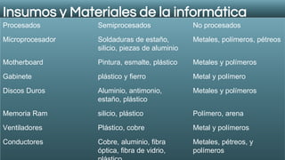 Insumos y Materiales de la informática
Procesados Semiprocesados No procesados
Microprocesador Soldaduras de estaño,
silicio, piezas de aluminio
Metales, polímeros, pétreos
Motherboard Pintura, esmalte, plástico Metales y polímeros
Gabinete plástico y fierro Metal y polímero
Discos Duros Aluminio, antimonio,
estaño, plástico
Metales y polímeros
Memoria Ram silicio, plástico Polímero, arena
Ventiladores Plástico, cobre Metal y polímeros
Conductores Cobre, aluminio, fibra
óptica, fibra de vidrio,
Metales, pétreos, y
polímeros
 