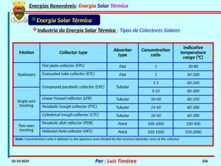 Energias Renováveis: Energia Solar Térmica
02-10-2024 Por : Luís Timóteo 226
Motion Collector type Absorber
type
Concentration
ratio
Indicative
temperature
range (°C)
Stationary
Flat plate collector (FPC) Flat 1 30-80
Evacuated tube collector (ETC) Flat 1 50-200
Compound parabolic collector (CPC) Tubular
1-5 60-240
Single-axis
tracking
5-15 60-300
Linear Fresnel reflector (LFR) Tubular 10-40 60-250
Parabolic trough collector (PTC) Tubular 15-45 60-300
Cylindrical trough collector (CTC) Tubular 10-50 60-300
Two-axes
tracking
Parabolic dish reflector (PDR) Point 100-1000 100-500
Heliostat field collector (HFC) Point 100-1500 150-2000
Note: Concentration ratio is defined as the aperture area divided by the receiver/absorber area of the collector.
Industria da Energia Solar Térmica : Tipos de Colectores Solares
Energia Solar Térmica
 