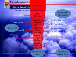 Energias Renováveis: Energia Solar Térmica
02-10-2024 Por : Luís Timóteo 29
Energia Solar: Radiação solar...
Entrada 100 %
29
Ozónio
20-40 km
Absorve 2%
Camada de pó
Superior
15-35 km
Absorve 1%
0.5% para o espaço
1% Para a Terra
Moléculas
de Ar
0-30 km
Absorve 8%
1% Para o espaço
4% para a Terra
Vapor de
Água
0-3 km
Absorve 6%
0.5% para o espaço
1% para a Terra
Camada
inferior de
pó 0-3 km
Absorve 1%
1% para a Terra
0.5% para o espaço
18% Absorvida
70% Directa na
Terra
3% Reflectida
Para o espaço
7% reflectida
Para a Terra
 Céu limpo:- Absorção & espalhamentos
 