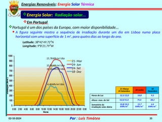 Energias Renováveis: Energia Solar Térmica
02-10-2024 Por : Luís Timóteo 35
Portugal é um dos países da Europa, com maior disponibilidade...
Energia Solar: Radiação solar…
Em Portugal
15,7kWh/m2
/dia
10,8kWh/m2
/dia
10,5kWh/m2
/dia
4,4kWh/m2
/dia
21- Mar
24- Jun
24- Set
18- Dez
· A figura seguinte mostra a sequência de irradiação durante um dia em Lisboa numa placa
horizontal com uma superfície de 1 m2
, para quatro dias ao longo do ano.
21 Março
24 Setembro 24 Junho 18
Dezembro
Horas de Luz 12,1/12,0 14,8 9,3
Altura max. do Sol 52,0/51,0 75,0 28,2
Somatório da
irradiação solar diária
10,8/10,5
kWh/m²
15,7
kWh/m²
4,4
kWh/m²
Latitude: 38°42 49.72″N
′
Longitude: 9°8 21.79″W
′
 