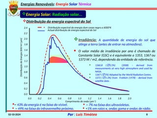 Energias Renováveis: Energia Solar Térmica
02-10-2024 Por : Luís Timóteo 8
0.0
0.2
0.4
0.6
0.8
1.0
1.2
1.4
1.6
1.8
2.0
2.2
2.4
0.0 0.2 0.4 0.6 0.8 1.0 1.2 1.4 1.6 1.8 2.0
Comprimento de onda (mm-1
)
Distribuição
de
Energia
(kW/m
2
/
m
m)
Energia Solar: Radiação solar...
Distribuição da energia espectral do Sol
Distribuição espectral da energia dum corpo negro a 60000
K
Actual distribuição de energia espectral do Sol
Irradiância: A quantidade de energia do sol que
atinge a terra (antes de entrar na atmosfera).
· O valor médio de irradiância por ano é chamado de
Constante Solar (GSC) e é equivalente a 1353, 1367 ou
1373 W / m2, dependendo da entidade de referência.
· 1360.8 (0.5%) (2008) – derived from
measurements at very high atmosphere and used by
NASA.
· 1367 (1%) Adopted by the World Radiation Centre.
· 1373 (1-2%) from Frohlich (1978) - derived from
satellite data .
·~ 43% da energia é na faixa do visível.
· ~ 49% na faixa do infravermelho próximo.
· ~ 7% na faixa dos ultravioletas.
· <1% em raios-x, ondas gama e ondas de rádio.
 