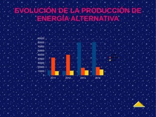 EVOLUCIÓN DE LA PRODUCCIÓN DE
ENERGÍA ALTERNATIVA
2011 2012 2013 2014
0
10000
20000
30000
40000
50000
60000
70000
80000
90000
Eólica
Maremotriz
Solar
 