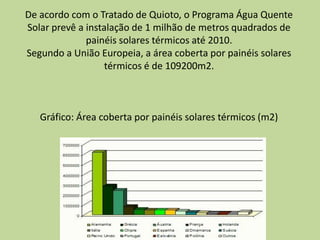 De acordo com o Tratado de Quioto, o Programa Água Quente Solar prevê a instalação de 1 milhão de metros quadrados de painéis solares térmicos até 2010.Segundo a União Europeia, a área coberta por painéis solares térmicos é de 109200m2. Gráfico: Área coberta por painéis solares térmicos (m2) 