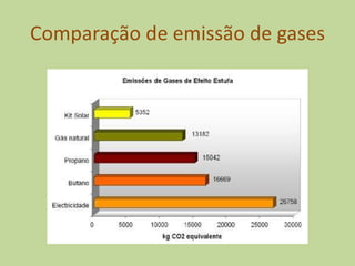 Comparação de emissão de gases