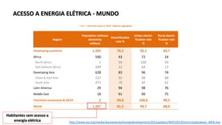 Table 1: Electricity access in 2010 - Regional aggregates
Region
Population without
electricity
millions
Electrification
rate %
Urban electri-
fication rate
%
Rural electri-
fication rate
%
Developing countries 1.265 76,1 92,1 63,7
Africa 590 43 72 24
North Africa 1 99 100 99
Sub-Saharan Africa 589 32 64 13
Developing Asia 628 83 96 74
China & East Asia 157 92 98 88
South Asia 471 70 92 61
Latin America 29 94 98 76
Middle East 18 91 99 75
Transition economies & OECD 2 99,8 100,0 99,5
World 1.267 81,5 94,7 68,0
http://www.iea.org/media/weowebsite/energydevelopment/2012updates/WEO2012Electricitydatabase_WEB.xlsx
Habitantes sem acesso a
energia elétrica
ACESSO A ENERGIA ELÉTRICA - MUNDO
 