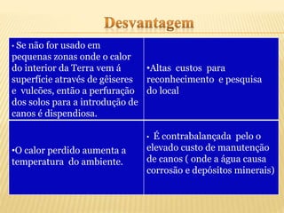 • Se não for usado em
pequenas zonas onde o calor
do interior da Terra vem á
superfície através de gêiseres
e vulcões, então a perfuração
dos solos para a introdução de
canos é dispendiosa.
•Altas custos para
reconhecimento e pesquisa
do local
•O calor perdido aumenta a
temperatura do ambiente.
• É contrabalançada pelo o
elevado custo de manutenção
de canos ( onde a água causa
corrosão e depósitos minerais)
 
