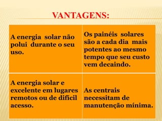 VANTAGENS:
A energia solar não
polui durante o seu
uso.
Os painéis solares
são a cada dia mais
potentes ao mesmo
tempo que seu custo
vem decaindo.
A energia solar e
excelente em lugares
remotos ou de difícil
acesso.
As centrais
necessitam de
manutenção mínima.
 