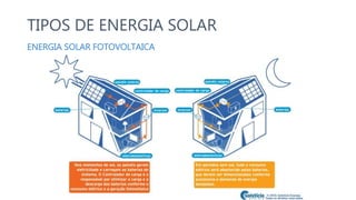TIPOS DE ENERGIA SOLAR
ENERGIA SOLAR FOTOVOLTAICA
 
