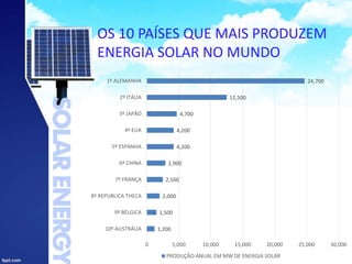 OS 10 PAÍSES QUE MAIS PRODUZEM
ENERGIA SOLAR NO MUNDO
1,200
1,500
2,000
2,500
2,900
4,200
4,200
4,700
12,500
24,700
0 5,000 10,000 15,000 20,000 25,000 30,000
10º AUSTRÁLIA
9º BÉLGICA
8º REPUBLICA THECA
7º FRANÇA
6º CHINA
5º ESPANHA
4º EUA
3º JAPÃO
2º ITÁLIA
1º ALEMANHA
PRODUÇÃO ANUAL EM MW DE ENERGIA SOLAR
 