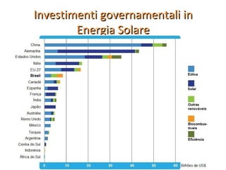 Investimenti governamentali in
        Energia Solare
 