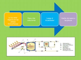 La luz solar   Pasa a los    Luego al    Vuelve de nuevo a
impacta en las   colectores   Acumulador       las placas
    células
 fotovoltaicas
 