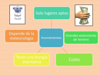 Solo lugares aptos



Depende de la                      Grandes extensiones
meteorología      Inconvenientes
                                       de terreno



   Tener una energía
      alternativa
                                     Costo
 