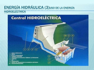 Energía hidráulica (3)uso de la energía hidroeléctrica<br />