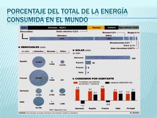 Porcentaje del total de la energía consumida en el mundo<br />
