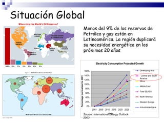 Situación Global Menos del 9% de las reservas de Petróleo y gas están en Latinoamérica. La región duplicará su necesidad energética en los próximos 20 años Source: International Energy Outlook 2003 