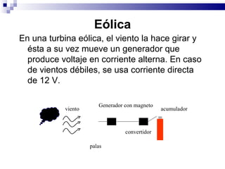 Eólica En una turbina eólica, el viento la hace girar y ésta a su vez mueve un generador que produce voltaje en corriente alterna. En caso de vientos débiles, se usa corriente directa de 12 V. acumulador convertidor Generador con magneto palas viento 