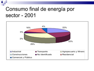 Consumo final de energía por sector - 2001 