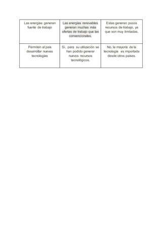 Las energías generan
fuente de trabajo
Las energías renovables
generan muchas más
ofertas de trabajo que las
convencionales.
Estas generan pocos
recursos de trabajo, ya
que son muy limitadas.
Permiten al país
desarrollar nuevas
tecnologías
Si, para su utilización se
han podido generar
nuevos recursos
tecnológicos.
No, la mayoría de la
tecnología es importada
desde otros países.
 