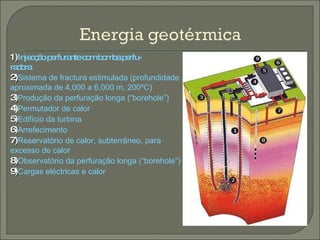 1) Injecção perfurante com bomba perfu- radora   2) Sistema de fractura estimulada (profundidade  aproximada de 4,000 a 6,000 m, 200ºC)  3) Produção da perfuração longa (“borehole”)  4) Permutador de calor  5) Edifício da turbina  6) Arrefecimento  7) Reservatório de calor, subterrâneo, para  excesso de calor  8) Observatório da perfuração longa (“borehole”)  9) Cargas eléctricas e calor  