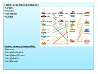 Fuentes de energía no renovables:
•Carbón.
•Petróleo.
•Gas natural.
•Nuclear.
Fuentes de energía renovables:
•Biomasa.
•Energía hidráulica.
•Energía geotérmica.
•Energía eólica.
•Energía solar.