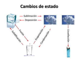 Cambios de estado
 Sublimación
  Deposición




                    Licuefacción
 