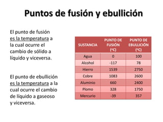Puntos de fusión y ebullición
El punto de fusión
es la temperatura a                  PUNTO DE    PUNTO DE
la cual ocurre el        SUSTANCIA    FUSIÓN    EBULLICIÓN
                                        (oC)       (oC)
cambio de sólido a
                           Agua         0          100
líquido y viceversa.
                          Alcohol      -117        78
                           Hierro      1539       2750
El punto de ebullición     Cobre       1083       2600
es la temperatura a la    Aluminio     660        2400
cual ocurre el cambio      Plomo       328        1750
de líquido a gaseoso     Mercurio      -39         357
y viceversa.
 