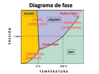 Diagrama de fase
                  SÓLIDO                         Punto crítico
                                      LÍQUIDO
PRESIÓN




          1 atm

                                  Punto triple

                                                          GAS



                           0 oC                  100 oC
                              TEMPERATURA
 