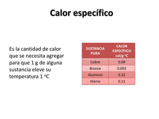 Calor específico


                                        CALOR
Es la cantidad de calor   SUSTANCIA
                                      ESPECÍFICO
                            PURA
que se necesita agregar                 cal/g oC
para que 1 g de alguna      Cobre        0.09

sustancia eleve su         Bronce       0.092
                          Aluminio       0.22
temperatura 1 oC
                            Hierro       0.11
 