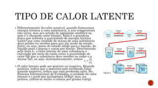  Diferentemente do calor sensível, quando fornecemos
energia térmica a uma substância, a sua temperatura
não varia, mas seu estado de agregação modifica-se,
esse é o chamado calor latente. Essa é a grandeza
física que informa a quantidade de energia térmica
(calor) que uma unidade de massa de uma substância
deve perder ou receber para que ela mude de estado
físico, ou seja, passe do estado sólido para o líquido, do
líquido para o gasoso e assim por diante. Determinado
pela letra L, o calor latente de uma substância é
calculado por meio da razão entre a quantidade de
calor (Q) que a substância deve receber ou ceder e a
massa (m), ou seja, matematicamente, temos:
 O calor latente pode ser positivo ou negativo. Quando
positivo, indica que o material está recebendo calor;
quando negativo, indica que está perdendo calor. No
Sistema Internacional de Unidades, a unidade de calor
latente é o joule por quilograma (J/Kg), mas, na
prática, utiliza-se muito a caloria por grama (cal/g).
 