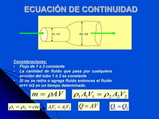 ECUACIÓN DE CONTINUIDAD
D1, m1 D2, m2
Consideraciones:
• Flujo de 1 a 2 constante
• La cantidad de fluido que pasa por cualquiera
sección del tubo 1 ó 2 es constante
• Si no se retira o agrega fluido entonces el fluido
m1= m2 en un tiempo determinado
AV
m 
 2
2
2
1
1
1 V
A
V
A 
 
cte

 2
1 
 2
2
1
1 V
A
V
A  AV
Q  2
1 Q
Q 
 