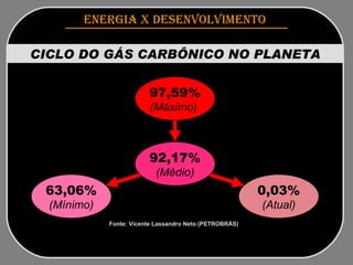 ENERGIA x DESENVOLVIMENTO   CICLO DO GÁS CARBÔNICO NO PLANETA Fonte: Vicente Lassandro Neto (PETROBRÁS)   63,06% (Mínimo) 0,03% (Atual) 97,59% (Máximo)   92,17% (Médio) 