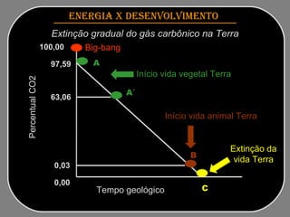 ENERGIA x DESENVOLVIMENTO   Extinção gradual do gás carbônico na Terra   Percentual CO2 Tempo geológico Início vida vegetal Terra Início vida animal Terra Extinção da vida Terra 97,59 63,06 0,03 0,00 A A´ B C Big-bang 100,00 