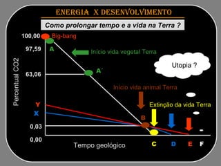 ENERGIA  x DESENVOLVIMENTO   Como prolongar tempo e a vida na Terra ? Percentual CO2 Tempo geológico Início vida vegetal Terra Início vida animal Terra Extinção da vida Terra 97,59 63,06 0,03 0,00 A A´ B C Big-bang 100,00 D X Y E Utopia ? F 