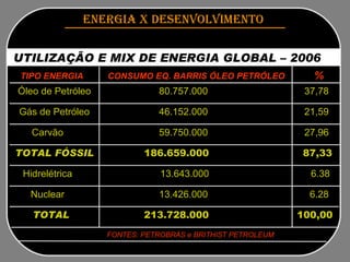 ENERGIA x DESENVOLVIMENTO   UTILIZAÇÃO E MIX DE ENERGIA GLOBAL – 2006   TIPO ENERGIA  CONSUMO EQ. BARRIS ÓLEO PETRÓLEO   % Óleo de Petróleo Gás de Petróleo Carvão TOTAL FÓSSIL Hidrelétrica Nuclear TOTAL 80.757.000  37,78 46.152.000  21,59 59.750.000  27,96 186.659.000   87,33 13.643.000  6.38 13.426.000  6.28 213.728.000  100,00 FONTES: PETROBRÁS e BRITHIST PETROLEUM  